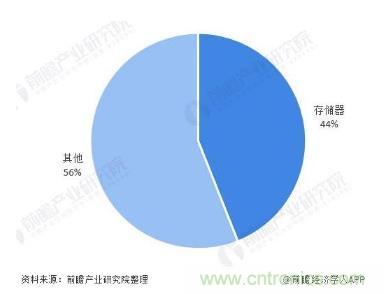 AIoT碎片應用和算力撬動新機遇,兆易創新多元化存儲布局背后邏輯揭秘 AIoT碎片應用和算力撬動新機遇,兆易創新多元化存儲布局背后邏輯揭秘