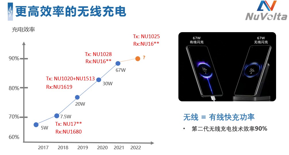 拒絕內卷，伏達重新定義功率“觸頂”趨勢下的充電半導體技術演進路線圖
