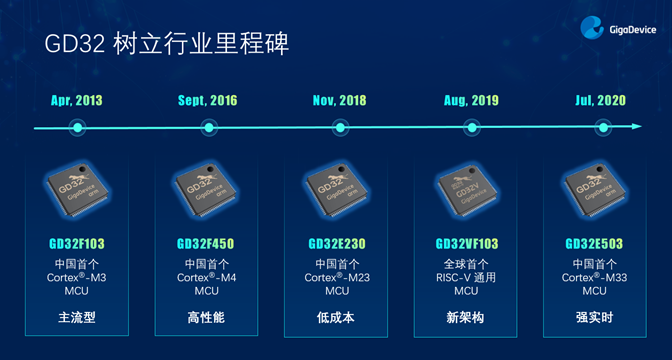 GD32以廣泛布局推進價值主張,為MCU生態加冕!
