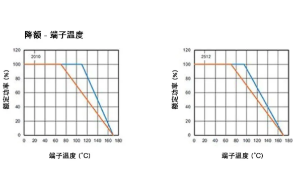 高穩(wěn)定性的汽車應用，為什么要選 WFM 系列檢流電阻？