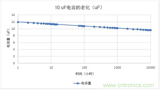 陶瓷電容老化，容值如何估算？關(guān)鍵是要理解“十倍時(shí)”的概念