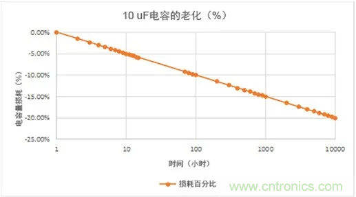 陶瓷電容老化，容值如何估算？關(guān)鍵是要理解“十倍時(shí)”的概念