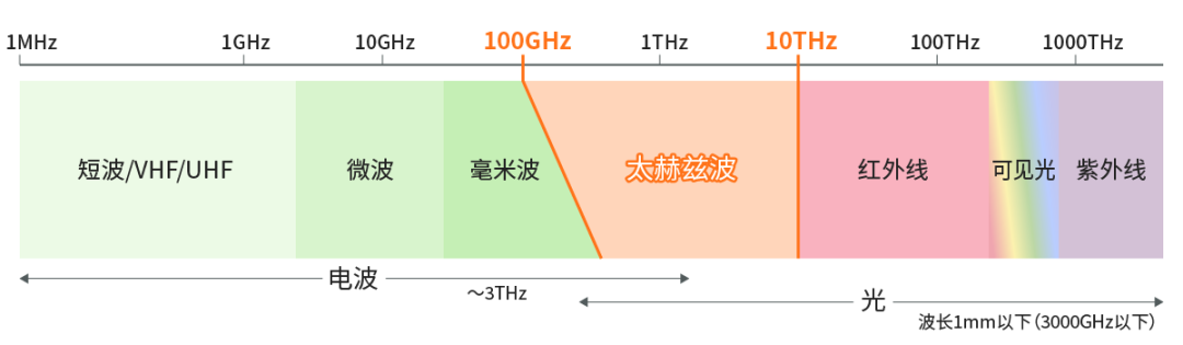 具備“通信+傳感”性能，B5G/6G時代，太赫茲波備受期待！