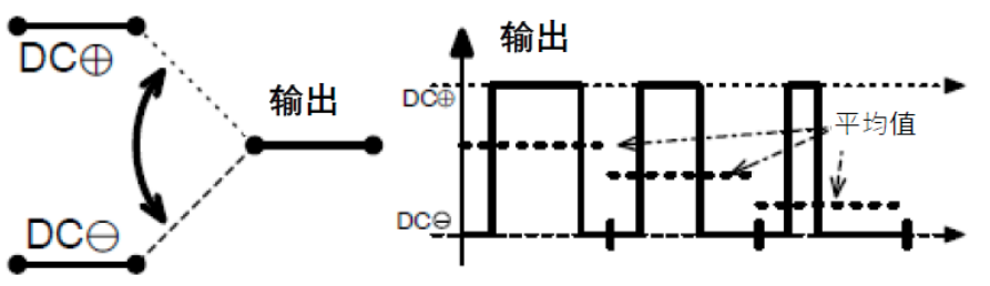 三相功率因數(shù)校正(PFC)系統(tǒng)（或也稱為有源整流或有源前端系統(tǒng)）正引起極大的關(guān)注，近年來需求急劇增加。之前我們介紹了三相功率因數(shù)校正系統(tǒng)的優(yōu)點(diǎn)。本文為系列文章的第二部分，將主要介紹設(shè)計(jì)三相PFC時(shí)的注意事項(xiàng)。  在設(shè)計(jì)三相PFC時(shí)應(yīng)該考慮哪些關(guān)鍵方面？  對(duì)于三相PFC，有多種拓?fù)浣Y(jié)構(gòu)，具體可根據(jù)應(yīng)用要求而定。不同的應(yīng)用在功率流方向、尺寸、效率、環(huán)境條件和成本限制等參數(shù)方面會(huì)有所不同。在實(shí)施三相PFC系統(tǒng)時(shí)，設(shè)計(jì)人員應(yīng)考慮幾個(gè)注意事項(xiàng)。以下是一些尤其需要注意的事項(xiàng)：  單極還是雙極（兩電平或三電平） 調(diào)制方案 開關(guān)頻率vs功率器件 熱管理和損耗管理 雙向傳輸和輸出方向優(yōu)化 拓?fù)浣Y(jié)構(gòu) 這些方面都會(huì)影響我們系統(tǒng)的結(jié)果和整體性能，因此它們對(duì)于滿足應(yīng)用的要求至關(guān)重要。在下面的討論中，我們假設(shè)輸入電壓為三相400VAC（EU）或480VAC（USA）。  單極或雙極（兩電平或三電平）  第一個(gè)關(guān)鍵決定是使用兩電平還是三電平拓?fù)浣Y(jié)構(gòu)。這對(duì)效率有很大影響，主要包括開關(guān)和二極管中的開關(guān)損耗、電感器中的高頻損耗，以及EMI。這還會(huì)極大影響拓?fù)浣Y(jié)構(gòu)，因?yàn)椴⒎撬型負(fù)浣Y(jié)構(gòu)都支持三電平功能。  圖4和圖5顯示了二電平和三電平開關(guān)之間的區(qū)別。  圖4.單電平或兩電平開關(guān)原理   圖5.兩電平或三電平開關(guān)原理  三電平拓?fù)浣Y(jié)構(gòu)的優(yōu)點(diǎn)包括：  1. 開關(guān)損耗減小。通常，開關(guān)損耗與施加到開關(guān)和二極管的電壓的二次方成正比（開關(guān)損耗αVSwitch or Diode2）。在三電平拓?fù)浣Y(jié)構(gòu)中，只有一半的總輸出電壓被施加到（一些）開關(guān)或（一些）二極管。  2. 升壓電感器中的電流紋波變小。對(duì)于相同的電感值，施加到電感器的峰峰值電壓也是三電平拓?fù)浣Y(jié)構(gòu)中總輸出電壓的一半。這使得電流紋波更小，更容易使用更小的電感器進(jìn)行濾波，從而實(shí)現(xiàn)更緊湊的電感器設(shè)計(jì)并降低成本。此外，部分電感器損耗與電流紋波成正比。因此，較低的紋波將有助于減少電感器中的損耗。  3. EMI降低。EMI主要與電流紋波有關(guān)。正如剛剛提到的，三電平拓?fù)浣Y(jié)構(gòu)減少了電流紋波，使濾波更容易并產(chǎn)生更低的傳導(dǎo)EMI。電磁輻射EMI與dV/dt和dI/dt相關(guān)。首先，三電平拓?fù)浣Y(jié)構(gòu)降低了峰峰值開關(guān)電壓，使得開關(guān)節(jié)點(diǎn)走線輻射的電場更小。其次，三電平拓?fù)浣Y(jié)構(gòu)減少了峰峰值開關(guān)電流，使得在開關(guān)功率級(jí)環(huán)路中輻射的磁場更小。  開關(guān)頻率與開關(guān)技術(shù)  開關(guān)頻率對(duì)電氣設(shè)計(jì)有多方面的影響，而且也會(huì)對(duì)系統(tǒng)規(guī)格（如尺寸和重量）和額外成本（如運(yùn)輸和處理成本）產(chǎn)生影響。  提高開關(guān)頻率，可以減小無源元件的尺寸，從而使系統(tǒng)更輕并降低成本。然而，開關(guān)損耗隨頻率增加。新的開關(guān)技術(shù)解決了這一難題。  就開關(guān)技術(shù)而言，IGBT是速度較慢的器件。IGBT用于開關(guān)頻率較低（幾十kHz）的轉(zhuǎn)換器中。與MOSFET相比，當(dāng)VCE(SAT)小于RDS(ON)×ID時(shí)，它們更適合用于非常高的電流。硅超級(jí)結(jié)MOSFET的使用頻率不超過100kHz左右。而碳化硅(SiC) MOSFET可用于100kHz以上。  關(guān)于二極管，肖特基SiC二極管與快速硅二極管也可用于三相PFC中的升壓二極管，與MOSFET互補(bǔ)，以降低開關(guān)損耗并允許超結(jié)硅MOSFET實(shí)現(xiàn)更高的工作頻率。  肖特基SiC二極管也可以與IGBT共同封裝，以減少反向恢復(fù)損耗。這種配置（硅IGBT+SiC聯(lián)合封裝二極管）稱為混合IGBT。混合IGBT在各種拓?fù)浣Y(jié)構(gòu)的半橋或背靠背配置中能以較少的開關(guān)損耗運(yùn)行。如果開關(guān)損耗較低，開關(guān)頻率也可以增加，以優(yōu)化系統(tǒng)性能。  最后，還必須考慮具體的應(yīng)用要求。對(duì)于“車載充電器”，由于尺寸和重量至關(guān)重要，因此需要高頻以減小無源元件的尺寸。這將需要高頻開關(guān)和二極管。在這種情況下，寬禁帶組件（如SiC）通常是首選。另一方面，對(duì)于“非車載充電器”，尺寸和重量并不那么重要。充電時(shí)間和成本更為關(guān)鍵。為縮短充電時(shí)間，常采用IGBT實(shí)現(xiàn)數(shù)百千瓦的充電功率。成本限制是采用更便宜的常規(guī)硅基器件解決方案的另一個(gè)原因。  調(diào)制方案  在平衡的三相系統(tǒng)中，沒有中性線電流。電壓總和始終為零，電流也是如此。我們有以下公式（其中U、V、W是三相線的名稱）：  這意味著流過一相或兩相的電流是否會(huì)通過其他兩相或一相（分別）返回電網(wǎng)。電流分流取決于電網(wǎng)波形的相位。有十二種不同的組合或狀態(tài)（取決于U、V、W值）。這些狀態(tài)稱為“扇區(qū)”，如圖6所示。  圖6.三相電壓和扇區(qū)  例如，在扇區(qū)1期間，電流從（U和V）流向W。在扇區(qū)4期間，電流從V流向（U和W）。調(diào)制技術(shù)將基于這些扇區(qū)，并將確定應(yīng)用于所需開關(guān)的PWM序列。  為了驅(qū)動(dòng)開關(guān)，還可以使用多種調(diào)制技術(shù)。最常見的是SVPWM。大多數(shù)情況下，采用對(duì)稱PWM調(diào)制來減少頻譜頻率含量，也用于減少前沿或后沿PWM調(diào)制時(shí)的EMI。為了減少開關(guān)和二極管的電壓應(yīng)力，通常（或幾乎總是）使用所謂的“三次諧波注入”來獲得空間矢量調(diào)制模式。使用的其他調(diào)制方案是平底調(diào)制或不連續(xù)調(diào)制，這主要有助于降低二極管的應(yīng)力，但會(huì)引入更高的失真和功率因數(shù)退化。  使用Clark和Park變換完成控制。Clark變換將三相電壓系統(tǒng)轉(zhuǎn)換為與三相系統(tǒng)具有相同線路頻率的單相系統(tǒng)。Park變換將單相系統(tǒng)轉(zhuǎn)換為具有有功和無功組件的靜態(tài)系統(tǒng)，類似于一種解調(diào)技術(shù)。通常，輸入電壓被認(rèn)為是純正電壓，并用作相移測量的基準(zhǔn)。當(dāng)輸入電流的有功值和無功值已知時(shí)，控制系統(tǒng)的目標(biāo)是調(diào)節(jié)無功電流分量總和為0。這是任何PFC 的主要目標(biāo)。有功部分由控制器調(diào)整，以向負(fù)載提供所需的功率。  損耗管理和熱管理  損耗和效率取決于許多參數(shù)，例如開關(guān)頻率、開關(guān)和二極管技術(shù)、轉(zhuǎn)換器拓?fù)浣Y(jié)構(gòu)和無源元件。眾所周知，如果損耗減少，則效率提高并且熱管理變得更容易。  在主動(dòng)元件中，有兩種方法可以處理熱管理。對(duì)于低功率應(yīng)用，使用分立功率器件進(jìn)行設(shè)計(jì)是首選解決方案。它提供了采購和生產(chǎn)方面的靈活性。使用分立器件的缺點(diǎn)是通常需要很多非常復(fù)雜的機(jī)械組件。借助分立式器件，可以實(shí)現(xiàn)更高功率的設(shè)計(jì)。在這種情況下，整個(gè)系統(tǒng)被分成幾個(gè)并行運(yùn)行的低功率轉(zhuǎn)換器（或模塊）。這種架構(gòu)通過將損耗分散到多個(gè)模塊來簡化電源管理。  然而，在更高功率應(yīng)用的轉(zhuǎn)換器中采用功率模塊更有優(yōu)勢（將多個(gè)功率器件集成在一個(gè)封裝中）。這樣有助于熱管理和機(jī)械組裝，因?yàn)橹恍枰粋€(gè)模塊（或一小組模塊）連接到散熱片。此外，模塊還針對(duì)熱傳遞進(jìn)行了優(yōu)化，實(shí)現(xiàn)極低熱阻材料。這在分立裝配中更難實(shí)現(xiàn)。模塊與分立器件相比的另一個(gè)優(yōu)勢是寄生或漏電布局電感。  在模塊內(nèi)部，與分立裝配相比，距離更小，這有助于減少寄生電感等損耗。較低的寄生電感還可以減少電壓尖峰，由于開關(guān)和二極管上的應(yīng)力較低，因此可以提高可靠性。較低電壓尖峰的第二個(gè)優(yōu)點(diǎn)是還可以減少高頻輻射。  雙向性和功率流方向優(yōu)化  通常，三相逆變器（用于UPS、太陽能或電機(jī)驅(qū)動(dòng)）可以是雙向的，并且在反向模式（或UPS的充電模式或電機(jī)驅(qū)動(dòng)的制動(dòng)模式）下運(yùn)行時(shí)充當(dāng)AC/DC轉(zhuǎn)換器。不過，這里有一點(diǎn)需要強(qiáng)調(diào)。通常，功率轉(zhuǎn)換器，特別是其拓?fù)浣Y(jié)構(gòu)，一般是通過開關(guān)器件和二極管的選擇，專門針對(duì)一種用法和輸出方向進(jìn)行優(yōu)化的。在PFC模式下用作AC/DC轉(zhuǎn)換器的三相逆變器的效率不如優(yōu)化的AC/DC PFC轉(zhuǎn)換器。即使設(shè)計(jì)為雙向的DC/AC拓?fù)浣Y(jié)構(gòu)，也會(huì)在一個(gè)方向上表現(xiàn)出比另一個(gè)方向更好的性能。因此，重要的是要記住最需要的用法是什么。  本文及其中討論的應(yīng)用側(cè)重于三相PFC轉(zhuǎn)換器，因此系統(tǒng)經(jīng)過優(yōu)化以從電網(wǎng)獲取電力（即使它們可能是雙向的）。此外，正如我們將看到的，并非所有拓?fù)浣Y(jié)構(gòu)都可以實(shí)現(xiàn)雙向性，因此預(yù)先選擇合適的拓?fù)浣Y(jié)構(gòu)是一個(gè)重要因素。