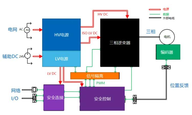 四個方面，詳析面向伺服驅動器的運動控制解決方案