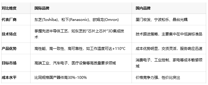 光電耦合器的進階:全面了解光繼電器技術與選型策略 光電耦合器的進階:全面了解光繼電器技術與選型策略