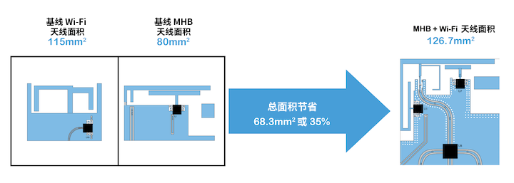 優化移動天線調諧的簡易方法 優化移動天線調諧的簡易方法