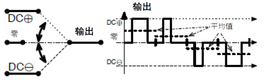 三相功率因數(shù)校正(PFC)系統(tǒng)（或也稱為有源整流或有源前端系統(tǒng)）正引起極大的關(guān)注，近年來需求急劇增加。之前我們介紹了三相功率因數(shù)校正系統(tǒng)的優(yōu)點(diǎn)。本文為系列文章的第二部分，將主要介紹設(shè)計(jì)三相PFC時(shí)的注意事項(xiàng)。  在設(shè)計(jì)三相PFC時(shí)應(yīng)該考慮哪些關(guān)鍵方面？  對(duì)于三相PFC，有多種拓?fù)浣Y(jié)構(gòu)，具體可根據(jù)應(yīng)用要求而定。不同的應(yīng)用在功率流方向、尺寸、效率、環(huán)境條件和成本限制等參數(shù)方面會(huì)有所不同。在實(shí)施三相PFC系統(tǒng)時(shí)，設(shè)計(jì)人員應(yīng)考慮幾個(gè)注意事項(xiàng)。以下是一些尤其需要注意的事項(xiàng)：  單極還是雙極（兩電平或三電平） 調(diào)制方案 開關(guān)頻率vs功率器件 熱管理和損耗管理 雙向傳輸和輸出方向優(yōu)化 拓?fù)浣Y(jié)構(gòu) 這些方面都會(huì)影響我們系統(tǒng)的結(jié)果和整體性能，因此它們對(duì)于滿足應(yīng)用的要求至關(guān)重要。在下面的討論中，我們假設(shè)輸入電壓為三相400VAC（EU）或480VAC（USA）。  單極或雙極（兩電平或三電平）  第一個(gè)關(guān)鍵決定是使用兩電平還是三電平拓?fù)浣Y(jié)構(gòu)。這對(duì)效率有很大影響，主要包括開關(guān)和二極管中的開關(guān)損耗、電感器中的高頻損耗，以及EMI。這還會(huì)極大影響拓?fù)浣Y(jié)構(gòu)，因?yàn)椴⒎撬型負(fù)浣Y(jié)構(gòu)都支持三電平功能。  圖4和圖5顯示了二電平和三電平開關(guān)之間的區(qū)別。  圖4.單電平或兩電平開關(guān)原理   圖5.兩電平或三電平開關(guān)原理  三電平拓?fù)浣Y(jié)構(gòu)的優(yōu)點(diǎn)包括：  1. 開關(guān)損耗減小。通常，開關(guān)損耗與施加到開關(guān)和二極管的電壓的二次方成正比（開關(guān)損耗αVSwitch or Diode2）。在三電平拓?fù)浣Y(jié)構(gòu)中，只有一半的總輸出電壓被施加到（一些）開關(guān)或（一些）二極管。  2. 升壓電感器中的電流紋波變小。對(duì)于相同的電感值，施加到電感器的峰峰值電壓也是三電平拓?fù)浣Y(jié)構(gòu)中總輸出電壓的一半。這使得電流紋波更小，更容易使用更小的電感器進(jìn)行濾波，從而實(shí)現(xiàn)更緊湊的電感器設(shè)計(jì)并降低成本。此外，部分電感器損耗與電流紋波成正比。因此，較低的紋波將有助于減少電感器中的損耗。  3. EMI降低。EMI主要與電流紋波有關(guān)。正如剛剛提到的，三電平拓?fù)浣Y(jié)構(gòu)減少了電流紋波，使濾波更容易并產(chǎn)生更低的傳導(dǎo)EMI。電磁輻射EMI與dV/dt和dI/dt相關(guān)。首先，三電平拓?fù)浣Y(jié)構(gòu)降低了峰峰值開關(guān)電壓，使得開關(guān)節(jié)點(diǎn)走線輻射的電場更小。其次，三電平拓?fù)浣Y(jié)構(gòu)減少了峰峰值開關(guān)電流，使得在開關(guān)功率級(jí)環(huán)路中輻射的磁場更小。  開關(guān)頻率與開關(guān)技術(shù)  開關(guān)頻率對(duì)電氣設(shè)計(jì)有多方面的影響，而且也會(huì)對(duì)系統(tǒng)規(guī)格（如尺寸和重量）和額外成本（如運(yùn)輸和處理成本）產(chǎn)生影響。  提高開關(guān)頻率，可以減小無源元件的尺寸，從而使系統(tǒng)更輕并降低成本。然而，開關(guān)損耗隨頻率增加。新的開關(guān)技術(shù)解決了這一難題。  就開關(guān)技術(shù)而言，IGBT是速度較慢的器件。IGBT用于開關(guān)頻率較低（幾十kHz）的轉(zhuǎn)換器中。與MOSFET相比，當(dāng)VCE(SAT)小于RDS(ON)×ID時(shí)，它們更適合用于非常高的電流。硅超級(jí)結(jié)MOSFET的使用頻率不超過100kHz左右。而碳化硅(SiC) MOSFET可用于100kHz以上。  關(guān)于二極管，肖特基SiC二極管與快速硅二極管也可用于三相PFC中的升壓二極管，與MOSFET互補(bǔ)，以降低開關(guān)損耗并允許超結(jié)硅MOSFET實(shí)現(xiàn)更高的工作頻率。  肖特基SiC二極管也可以與IGBT共同封裝，以減少反向恢復(fù)損耗。這種配置（硅IGBT+SiC聯(lián)合封裝二極管）稱為混合IGBT。混合IGBT在各種拓?fù)浣Y(jié)構(gòu)的半橋或背靠背配置中能以較少的開關(guān)損耗運(yùn)行。如果開關(guān)損耗較低，開關(guān)頻率也可以增加，以優(yōu)化系統(tǒng)性能。  最后，還必須考慮具體的應(yīng)用要求。對(duì)于“車載充電器”，由于尺寸和重量至關(guān)重要，因此需要高頻以減小無源元件的尺寸。這將需要高頻開關(guān)和二極管。在這種情況下，寬禁帶組件（如SiC）通常是首選。另一方面，對(duì)于“非車載充電器”，尺寸和重量并不那么重要。充電時(shí)間和成本更為關(guān)鍵。為縮短充電時(shí)間，常采用IGBT實(shí)現(xiàn)數(shù)百千瓦的充電功率。成本限制是采用更便宜的常規(guī)硅基器件解決方案的另一個(gè)原因。  調(diào)制方案  在平衡的三相系統(tǒng)中，沒有中性線電流。電壓總和始終為零，電流也是如此。我們有以下公式（其中U、V、W是三相線的名稱）：  這意味著流過一相或兩相的電流是否會(huì)通過其他兩相或一相（分別）返回電網(wǎng)。電流分流取決于電網(wǎng)波形的相位。有十二種不同的組合或狀態(tài)（取決于U、V、W值）。這些狀態(tài)稱為“扇區(qū)”，如圖6所示。  圖6.三相電壓和扇區(qū)  例如，在扇區(qū)1期間，電流從（U和V）流向W。在扇區(qū)4期間，電流從V流向（U和W）。調(diào)制技術(shù)將基于這些扇區(qū)，并將確定應(yīng)用于所需開關(guān)的PWM序列。  為了驅(qū)動(dòng)開關(guān)，還可以使用多種調(diào)制技術(shù)。最常見的是SVPWM。大多數(shù)情況下，采用對(duì)稱PWM調(diào)制來減少頻譜頻率含量，也用于減少前沿或后沿PWM調(diào)制時(shí)的EMI。為了減少開關(guān)和二極管的電壓應(yīng)力，通常（或幾乎總是）使用所謂的“三次諧波注入”來獲得空間矢量調(diào)制模式。使用的其他調(diào)制方案是平底調(diào)制或不連續(xù)調(diào)制，這主要有助于降低二極管的應(yīng)力，但會(huì)引入更高的失真和功率因數(shù)退化。  使用Clark和Park變換完成控制。Clark變換將三相電壓系統(tǒng)轉(zhuǎn)換為與三相系統(tǒng)具有相同線路頻率的單相系統(tǒng)。Park變換將單相系統(tǒng)轉(zhuǎn)換為具有有功和無功組件的靜態(tài)系統(tǒng)，類似于一種解調(diào)技術(shù)。通常，輸入電壓被認(rèn)為是純正電壓，并用作相移測量的基準(zhǔn)。當(dāng)輸入電流的有功值和無功值已知時(shí)，控制系統(tǒng)的目標(biāo)是調(diào)節(jié)無功電流分量總和為0。這是任何PFC 的主要目標(biāo)。有功部分由控制器調(diào)整，以向負(fù)載提供所需的功率。  損耗管理和熱管理  損耗和效率取決于許多參數(shù)，例如開關(guān)頻率、開關(guān)和二極管技術(shù)、轉(zhuǎn)換器拓?fù)浣Y(jié)構(gòu)和無源元件。眾所周知，如果損耗減少，則效率提高并且熱管理變得更容易。  在主動(dòng)元件中，有兩種方法可以處理熱管理。對(duì)于低功率應(yīng)用，使用分立功率器件進(jìn)行設(shè)計(jì)是首選解決方案。它提供了采購和生產(chǎn)方面的靈活性。使用分立器件的缺點(diǎn)是通常需要很多非常復(fù)雜的機(jī)械組件。借助分立式器件，可以實(shí)現(xiàn)更高功率的設(shè)計(jì)。在這種情況下，整個(gè)系統(tǒng)被分成幾個(gè)并行運(yùn)行的低功率轉(zhuǎn)換器（或模塊）。這種架構(gòu)通過將損耗分散到多個(gè)模塊來簡化電源管理。  然而，在更高功率應(yīng)用的轉(zhuǎn)換器中采用功率模塊更有優(yōu)勢（將多個(gè)功率器件集成在一個(gè)封裝中）。這樣有助于熱管理和機(jī)械組裝，因?yàn)橹恍枰粋€(gè)模塊（或一小組模塊）連接到散熱片。此外，模塊還針對(duì)熱傳遞進(jìn)行了優(yōu)化，實(shí)現(xiàn)極低熱阻材料。這在分立裝配中更難實(shí)現(xiàn)。模塊與分立器件相比的另一個(gè)優(yōu)勢是寄生或漏電布局電感。  在模塊內(nèi)部，與分立裝配相比，距離更小，這有助于減少寄生電感等損耗。較低的寄生電感還可以減少電壓尖峰，由于開關(guān)和二極管上的應(yīng)力較低，因此可以提高可靠性。較低電壓尖峰的第二個(gè)優(yōu)點(diǎn)是還可以減少高頻輻射。  雙向性和功率流方向優(yōu)化  通常，三相逆變器（用于UPS、太陽能或電機(jī)驅(qū)動(dòng)）可以是雙向的，并且在反向模式（或UPS的充電模式或電機(jī)驅(qū)動(dòng)的制動(dòng)模式）下運(yùn)行時(shí)充當(dāng)AC/DC轉(zhuǎn)換器。不過，這里有一點(diǎn)需要強(qiáng)調(diào)。通常，功率轉(zhuǎn)換器，特別是其拓?fù)浣Y(jié)構(gòu)，一般是通過開關(guān)器件和二極管的選擇，專門針對(duì)一種用法和輸出方向進(jìn)行優(yōu)化的。在PFC模式下用作AC/DC轉(zhuǎn)換器的三相逆變器的效率不如優(yōu)化的AC/DC PFC轉(zhuǎn)換器。即使設(shè)計(jì)為雙向的DC/AC拓?fù)浣Y(jié)構(gòu)，也會(huì)在一個(gè)方向上表現(xiàn)出比另一個(gè)方向更好的性能。因此，重要的是要記住最需要的用法是什么。  本文及其中討論的應(yīng)用側(cè)重于三相PFC轉(zhuǎn)換器，因此系統(tǒng)經(jīng)過優(yōu)化以從電網(wǎng)獲取電力（即使它們可能是雙向的）。此外，正如我們將看到的，并非所有拓?fù)浣Y(jié)構(gòu)都可以實(shí)現(xiàn)雙向性，因此預(yù)先選擇合適的拓?fù)浣Y(jié)構(gòu)是一個(gè)重要因素。