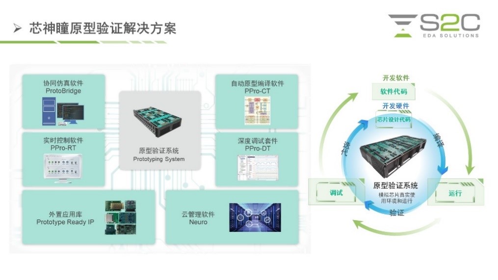 BYO、FPGA開(kāi)發(fā)板與商用，一文詳解各類(lèi)原型驗(yàn)證