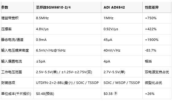 8.5MHz對(duì)決1MHz！國(guó)產(chǎn)運(yùn)放挑戰(zhàn)ADI老將，醫(yī)療電子誰主沉浮？