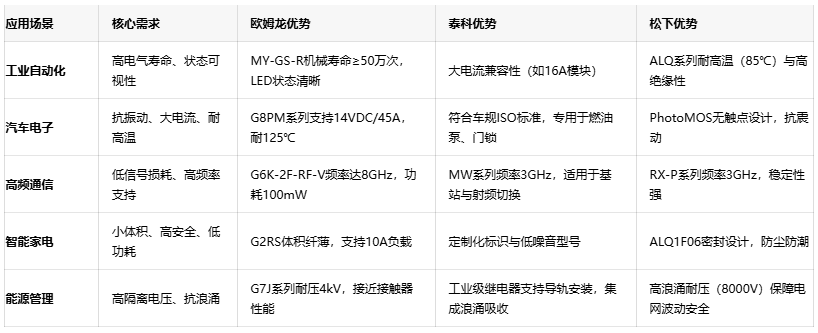 三大繼電器品牌對(duì)決:歐姆龍、泰科、松下的場(chǎng)景化應(yīng)用密碼 三大繼電器品牌對(duì)決:歐姆龍、泰科、松下的場(chǎng)景化應(yīng)用密碼
