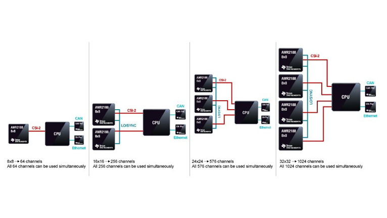單芯片解鎖4D感知！8 x 8 級(jí)聯(lián)收發(fā)器實(shí)現(xiàn)全維度環(huán)境建模