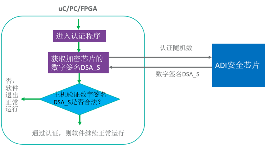 智者避危于無形，如何讓您的電子系統(tǒng)實現(xiàn)可靠的安全認(rèn)證？