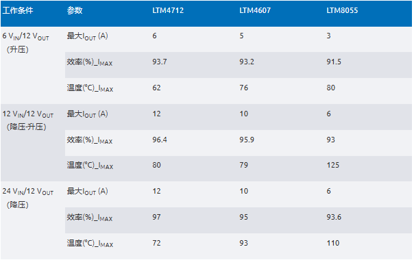 新一代μModule穩壓器如何實現能效與熱性能雙提升？