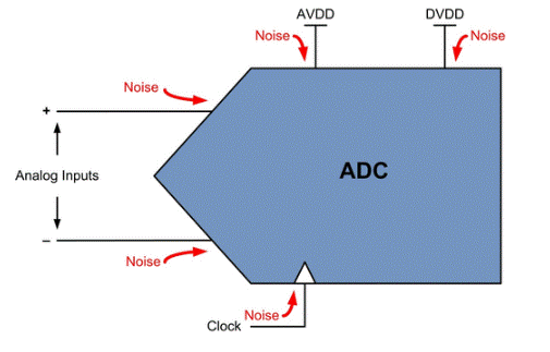 ADC噪聲：從何而來？
