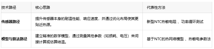 SiC功率模塊的“未病先防”:精確高溫檢測如何實現車載逆變器主動熱管理 SiC功率模塊的“未病先防”:精確高溫檢測如何實現車載逆變器主動熱管理
