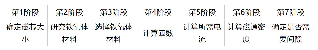 鐵氧體磁芯選擇與設計決策 鐵氧體磁芯選擇與設計決策