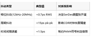 攻克28G PAM4抖動難題！差分輸出VCXO如何重塑光通信時鐘架構
