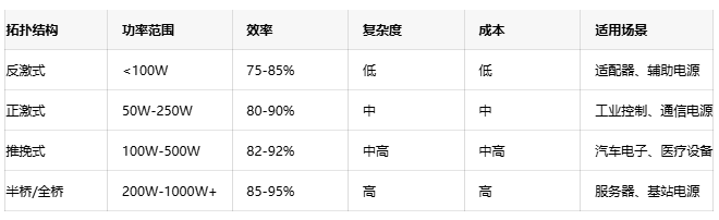 高效能隔離電源設(shè)計方案:理論、實踐與性能優(yōu)化 高效能隔離電源設(shè)計方案:理論、實踐與性能優(yōu)化