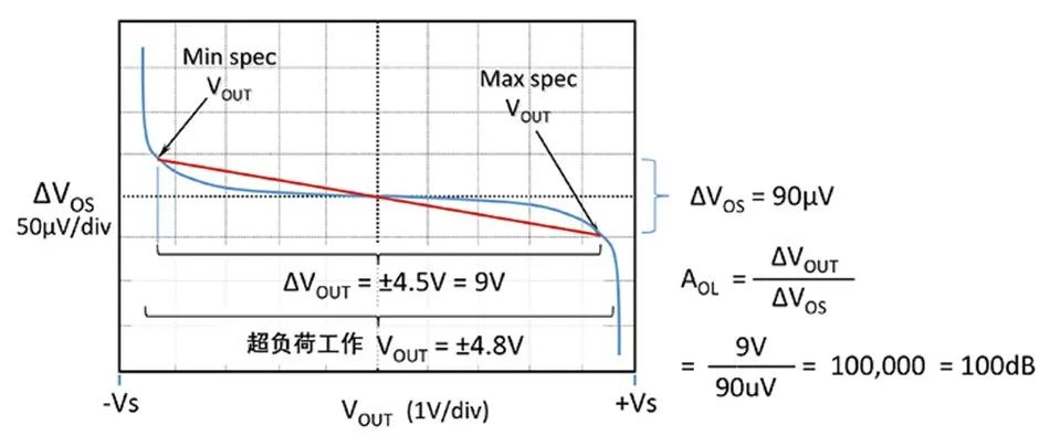 如何正確理解運算放大器輸入失調電壓？
