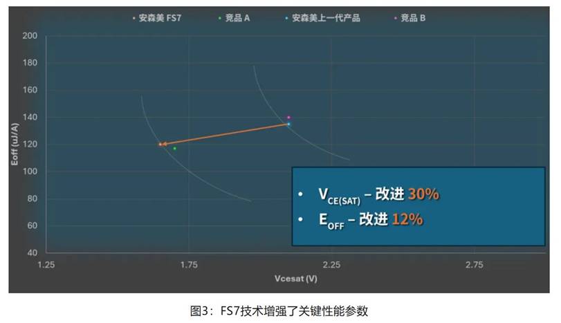 在逆變器應用中提供更高能效，這款IGBT模塊了解一下