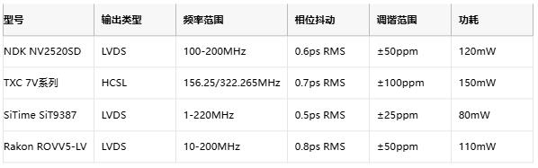 攻克28G PAM4抖動難題！差分輸出VCXO如何重塑光通信時鐘架構