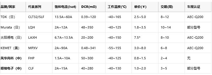 功率電感器核心技術(shù)解析：原理、選型策略與全球品牌競(jìng)爭(zhēng)力圖譜