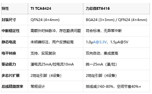 中斷之爭！TI TCA6424對決力芯微ET6416：國產(chǎn)GPIO芯片的逆襲