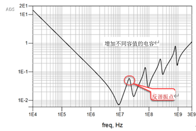 一張圖搞懂為什么去耦電容要好幾種容值？