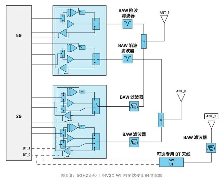 如何解決汽車V2X與多無線技術頻譜管理的共存挑戰(zhàn)！