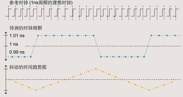 【做信號鏈，你需要了解的高速信號知識（二）】高速的挑戰 – 抖動和眼圖