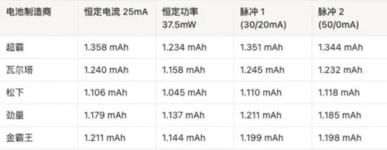AAA電池怎么選?5款AAA堿性電池實測,結果可能出乎意料 AAA電池怎么選?5款AAA堿性電池實測,結果可能出乎意料