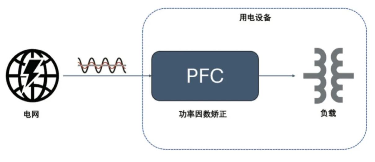  圖 8：PFC 電路在功率回路的位置  2. PFC  2.1 PFC 在家電中的應用介紹  PFC（功率因數(shù)校正）電路在現(xiàn)代家電中起著至關重要的作用，尤其是在電源設計方面。隨著對能效和環(huán)保要求的提高，家電產(chǎn)品越來越關注功率因數(shù)的優(yōu)化，以減少電力損耗和提高電能使用效率。  功率因數(shù)是表征電氣設備能效的一個重要指標，表示有功功率（實際被用來做功的電力）與視在功率（供電系統(tǒng)的總電力）之間的比例。功率因數(shù)的提高可以降低電力損耗，提高電源的利用效率，并減少對電網(wǎng)的負擔。  PFC 電路有不同的拓撲實現(xiàn)形式，例如單相 CCM boost PFC、2 通道或 3 通道交錯 CCM PFC、圖騰柱 PFC、交錯圖騰柱 PFC 等，這些拓撲結構有其適用的功率范圍。以家用空調為例，5 kW 以下功率的家用空調中，單相 CCM boost PFC 和 2 通道的交錯 CCM PFC 比較普遍，開關頻率通常在 30 kHz 以上，推薦使用安世半導體 H 系列 650V IGBT。  2.2 安世半導體 650 V G3 IGBT 在 PFC 中的應用性能   為進一步評估 650 V G3 H 系列 IGBT 在 PFC 中的性能表現(xiàn)，以 NGW40T65H3DHP 為例在 5 kW 交錯 PFC 板上與競品進行了對比測試。圖 9 為交錯 PFC 的拓撲電路。表 3 和表 4 分別顯示了測試中的競品信息以及測試條件。其中 C 競品為中速 IGBT 管，作為對照組。E 競品為逆導 IGBT。
