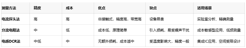 精準捕捉電流波形:開關電源電感電流測量技術詳解 精準捕捉電流波形:開關電源電感電流測量技術詳解