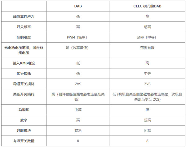 用于電動汽車快速充電的雙向拓撲：優化尺寸、功率、成本或簡單性的選擇