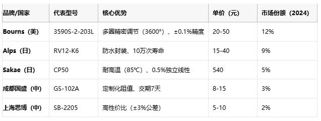 線繞電位器技術解析：原理、應用與選型策略