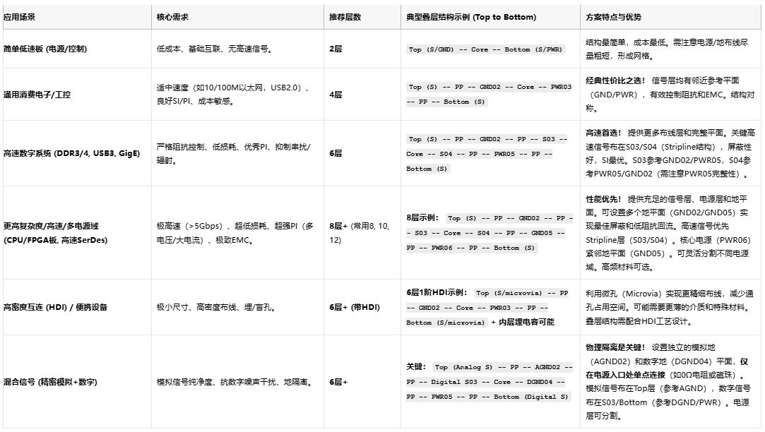高速電路穩不穩？關鍵藏在PCB疊層設計的“地層密碼”里