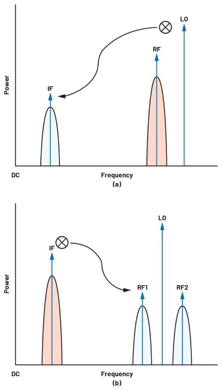 ADALM2000實驗指南:有源混頻器設計與轉換增益分析 ADALM2000實驗指南:有源混頻器設計與轉換增益分析