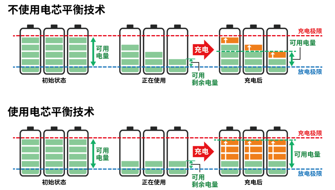 小電芯組合成大電池，保證性能和安全，BMS是關鍵！