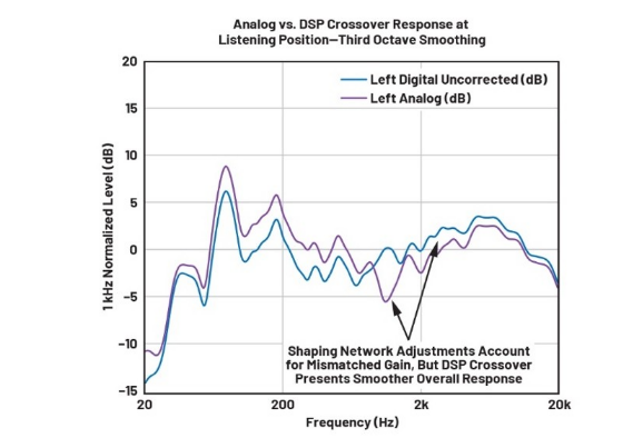 DSP入局:模擬與數(shù)字音頻分頻器設(shè)計(jì)的大比拼! DSP入局:模擬與數(shù)字音頻分頻器設(shè)計(jì)的大比拼!
