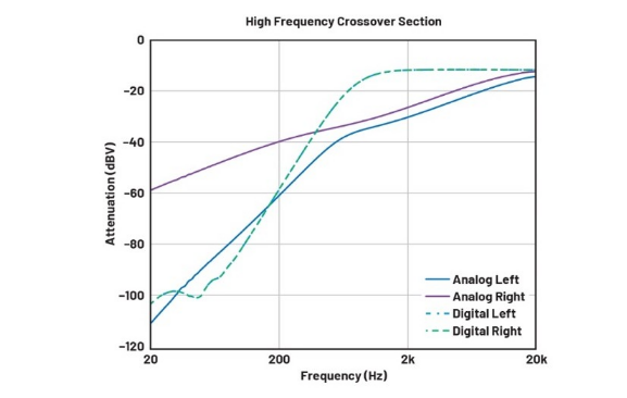 DSP入局:模擬與數(shù)字音頻分頻器設(shè)計(jì)的大比拼! DSP入局:模擬與數(shù)字音頻分頻器設(shè)計(jì)的大比拼!