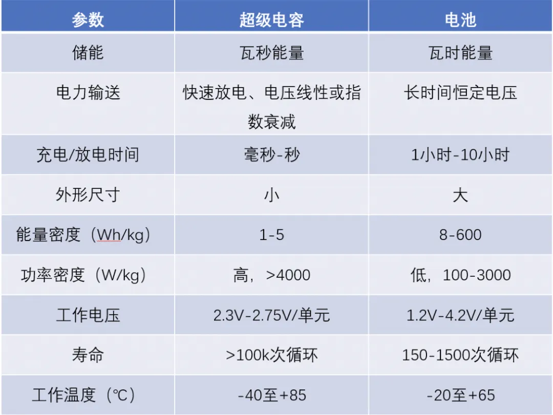“扒開”超級電容的“外衣”，看看超級電容“超級”在哪兒