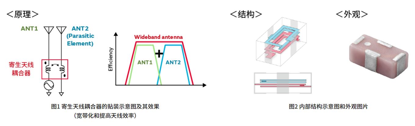 寄生天線耦合器有什么用途? 寄生天線耦合器有什么用途?