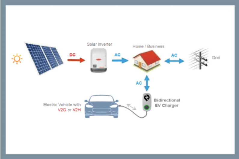 電動汽車（EV）雙向供電：實用且創新的電源模塊使用機會