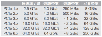 應對一致性測試特定挑戰(zhàn)，需要可靠的PCIe 5.0 發(fā)射機驗證