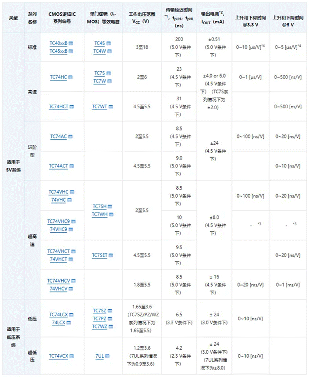 芝識課堂【CMOS邏輯IC的使用注意事項】—深入電子設計，需要這份指南（一）
