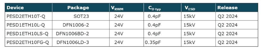 最大程度提高對汽車以太網應用的ESD保護 最大程度提高對汽車以太網應用的ESD保護