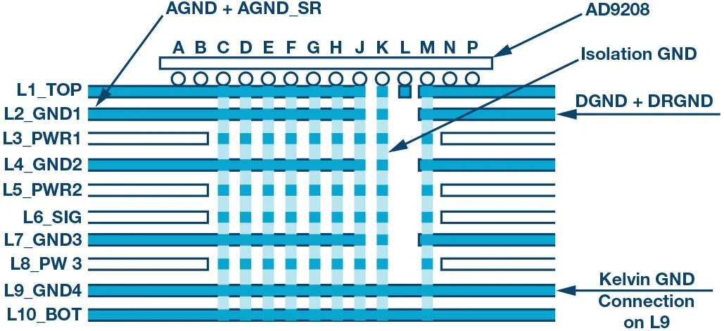 RF ADC為什么有如此多電源軌和電源域？