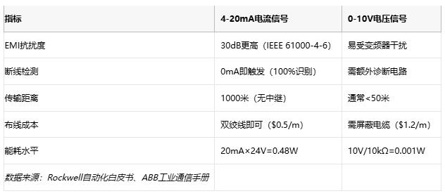 電磁干擾下的生存指南：電流信號如何實現(xiàn)故障自診斷？