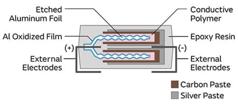 為什么采用聚合物鋁電解電容器可以解決電源設計的痛點? 為什么采用聚合物鋁電解電容器可以解決電源設計的痛點?